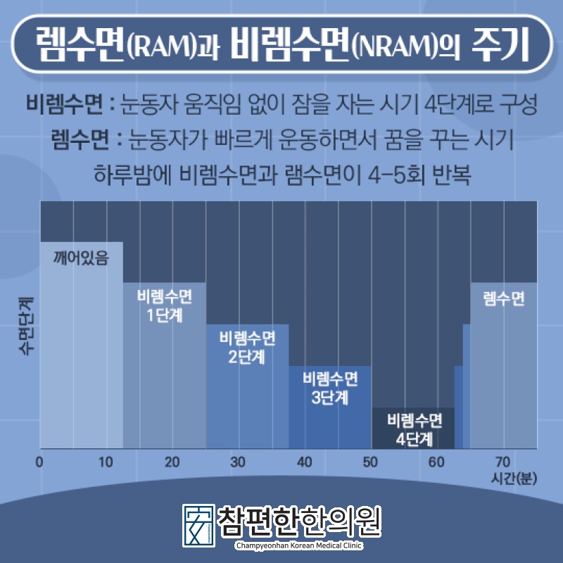 잠들기까지 30분 넘게 걸린다면 불면증 살펴보기